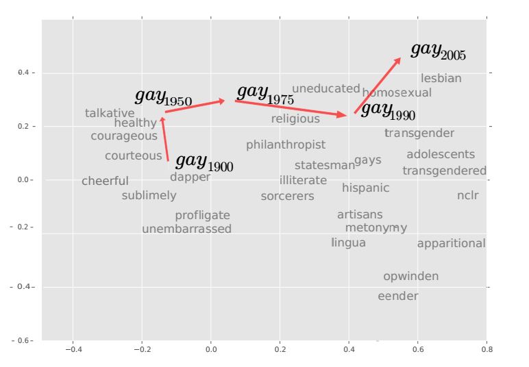 How Meanings Of Words Change Skilja